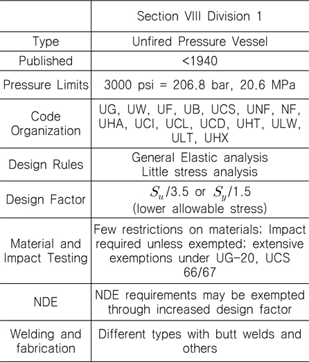ASME Section VIII for pressure vessel