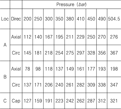 Stress values (MPa) for applied pressure at cylindrical external surface