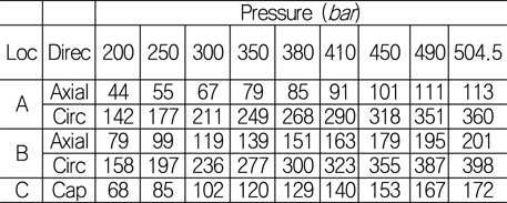 Stress values (MPa) for applied pressure at cylindrical internal surface