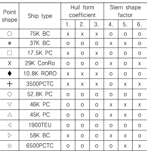 Distribution of hull form coefficients and stern shape factors in database