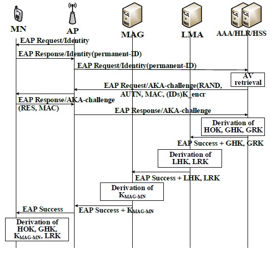 Modified key initiation procedure of EAP-AKA.