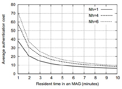 Authentication cost versus residence time in inter-MAG HOs.