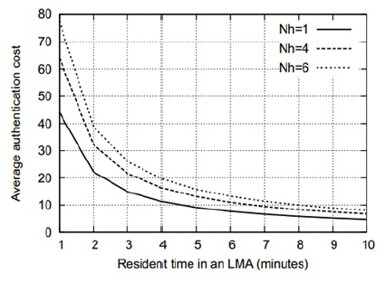 Authentication cost versus residence time in inter-LMA HOs.