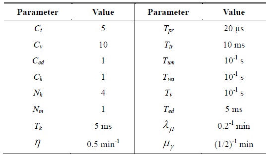 Parameters for evaluation