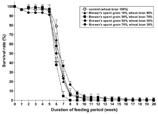 Survivorship of Tenebrio molitor larvae with different contents of Brewer's Spent Grain (BSG) as a feed supplement.