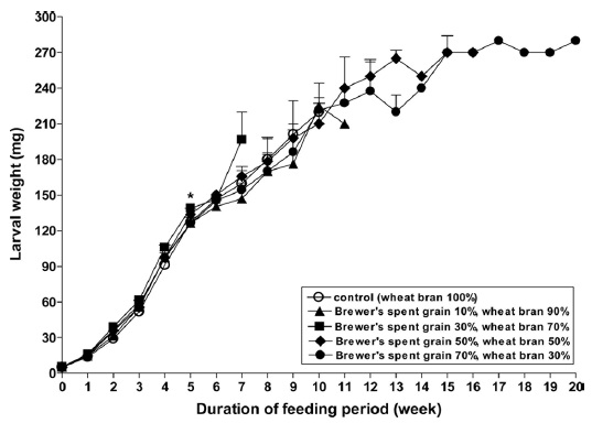 Average larval weight of Tenebrio molitor larvae with different contents of Brewer's Spent Grain (BSG) as a feed supplement.