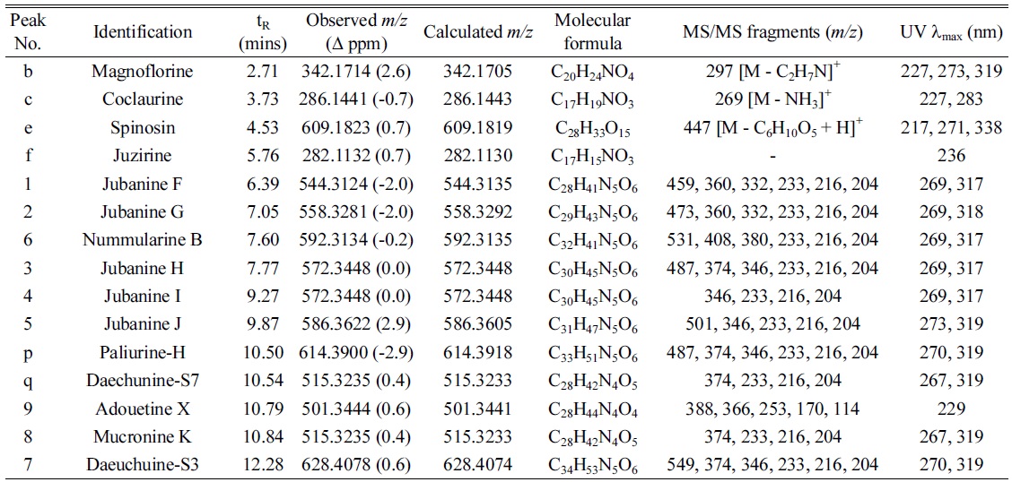 List of fully or tentatively identified compounds with their retention times, MS, MS/MS, and UV data.