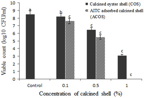 Effect of AITC adsorbed oyster shell on E. coli. (Means ± SD (n-3). Different small letters in each column bar indicate significant differences (P < 0.05)).