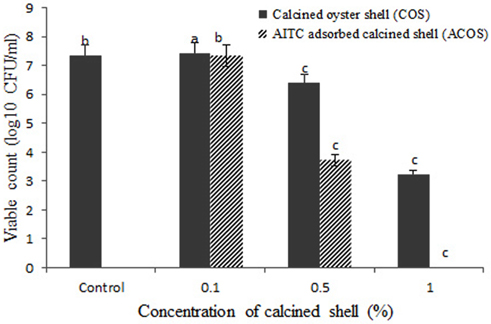 Effect of AITC adsorbed oyster shell on S. aureus. (Means±SD (n-3). Different small letters in each column bar indicate significant differences (P < 0.05)).