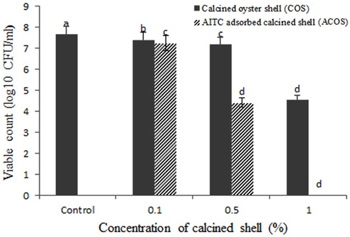 Effect of AITC adsorbed oyster shell on S. typhimurium. (Means±SD (n-3). Different small letters in each column bar indicate significant differences (P < 0.05)).