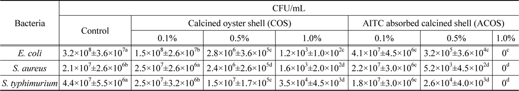 Antibacterial test of calcined oyster shell and AITC absorbed calcined oyster shell