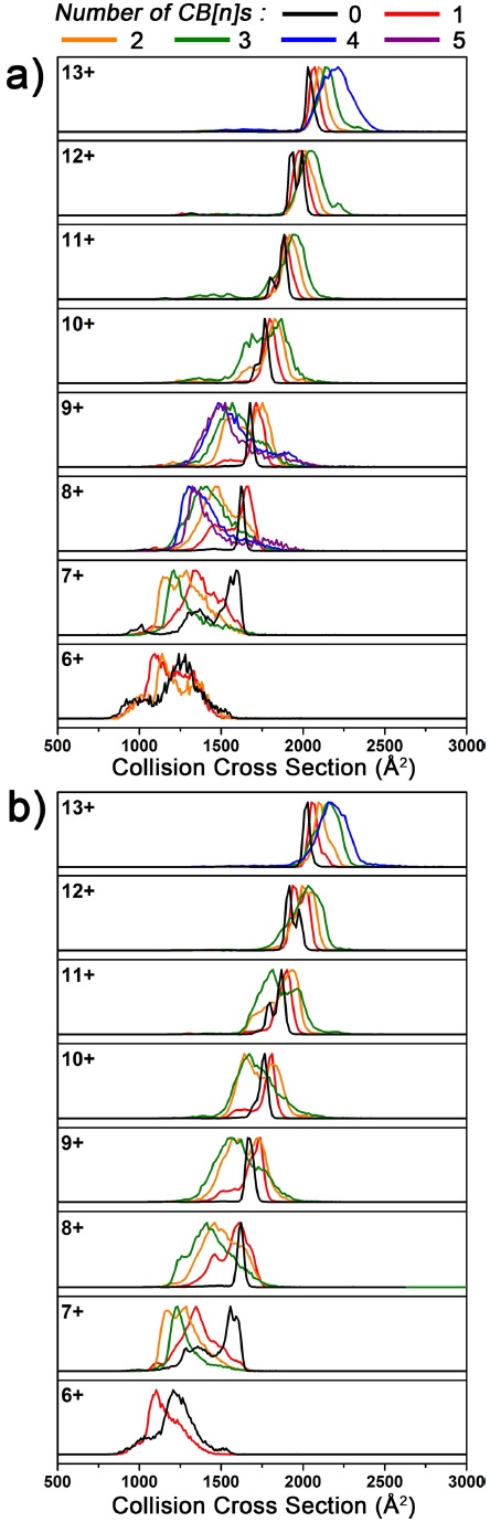 Ion mobility spectra of Ubq and its CB[n] complex ions from 50/50 water/acetonitrile solution with 1% formic acid: a) with CB[6], and b) with CB[7].