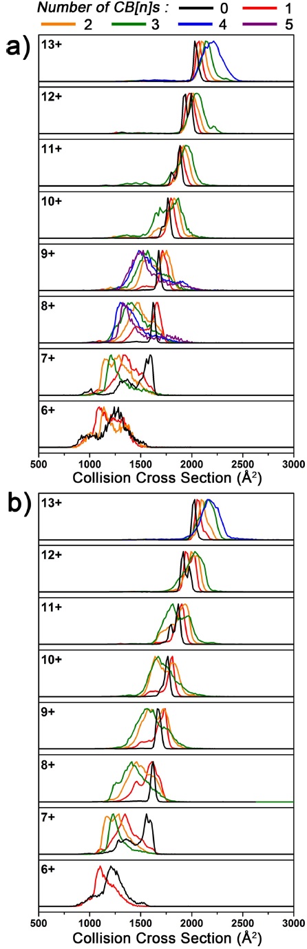 Ion mobility spectra of Ubq and its CB[n] complex ions after applying 20 or 40 V of collision energy (CE): a) CB[6], b) CB[7].