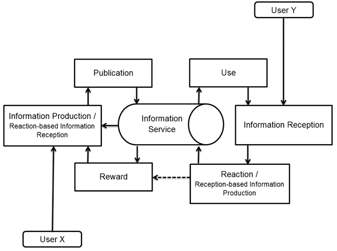 Information behavior on social networking services