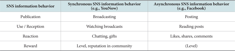 Information Behavior Categories on Synchronous and Asynchronous Social Networking Services (SNSs)