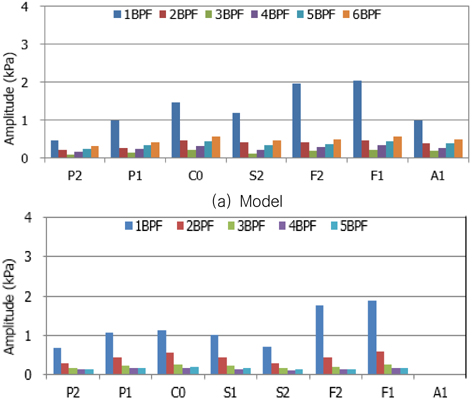 Model-ship correlation of pressure fluctuation(75% MCR)