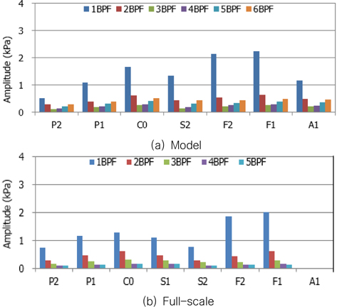 Model-ship correlation of pressure fluctuation(84% MCR)