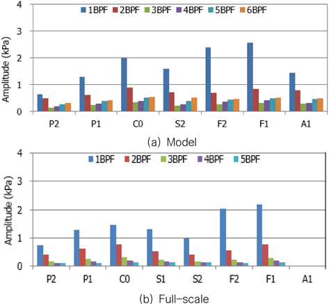 Model-ship correlation of pressure fluctuation(MCR)
