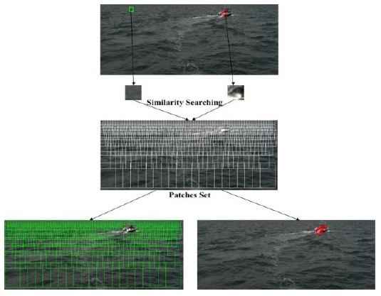 Each image patch exhibits a different global sparsity potential. The top image shows two image patches from the sea surface (green) and the obstacle (red), After they go through the entire patch set (middle image) for similarity searching, patches similar to them can be retrieved as shown in the two bottom images.