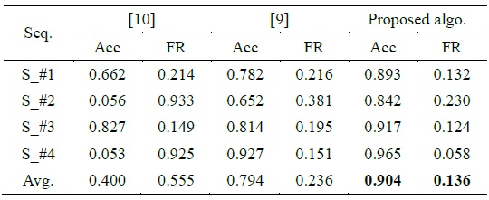 Comparison of accuracy (Acc) and false rate (FR) for maritime obstacle detection using different methods