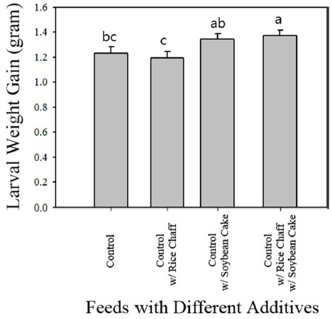 Means and standard errors of final larval weight after 14-wk rearing on four different feed compositions. The means and standard errors were tested at 95 % confidence level by Least Significant Difference (LSD) test.