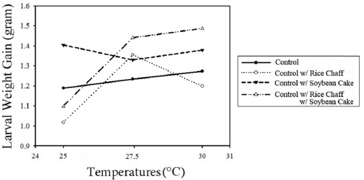Interaction between three temperatures (25, 27.5, and 30℃) and four feed compositions on the final larval weight gain for 14-wk rearing.