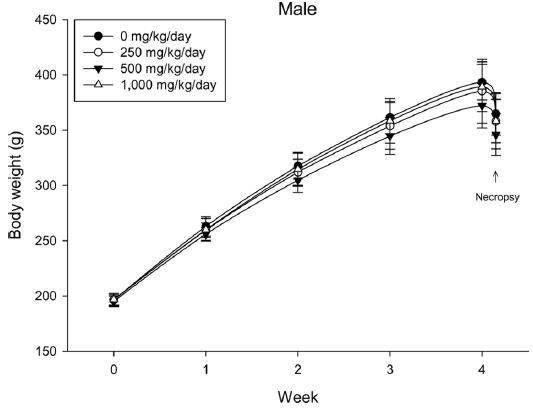 Body weight changes in male rats. Body weight changes of male rats of vehicle control and cricket ethanol extract treated group (n=10 per each groups). Error bar represents standard deviation.