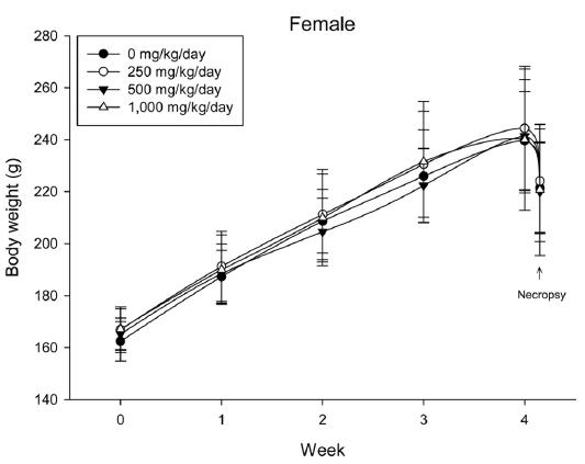 Body weight changes in female rats. Body weight changes of female rats of vehicle control and cricket ethanol extract treated group (n=10 per each groups). Error bar represents standard deviation.