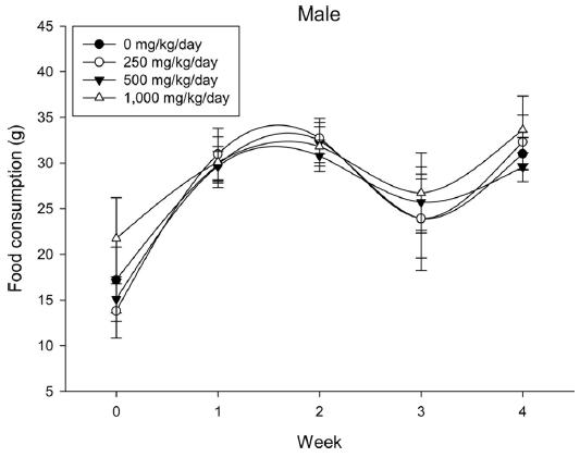 Food consumption in male rats. Food consumption of male rats (n=10 per each groups). Error bar represents standard deviation.