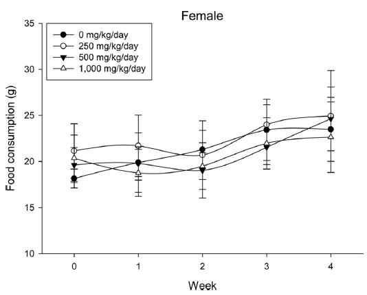 Food consumption in female rats. Food consumption of female rats (n=10 per each groups). Error bar represents standard deviation.