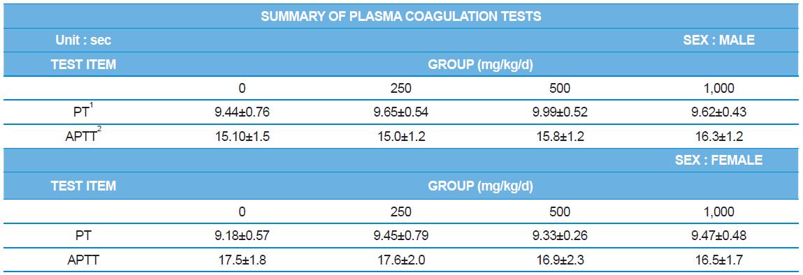 Plasma coagulation values for the rats.