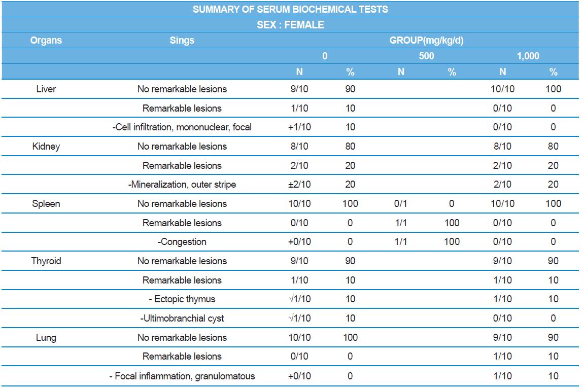 Histopathological findings in the female rats in the 13 wk repeated oral dose toxicity study