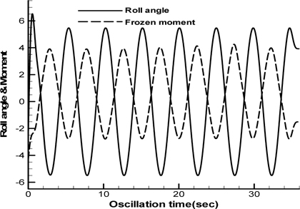 Measured frozen moment with roll angle at T=4.2 sec