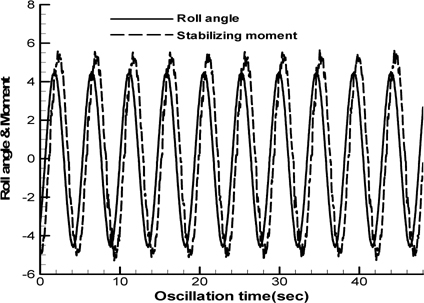 Measured stabilizing moment with roll angle at T=4.6 sec