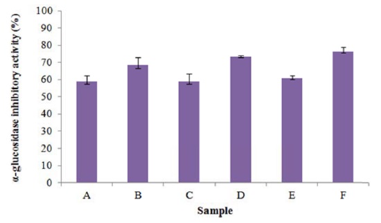 Analysis chromatogram of rutin standard (A) and silkworm variety C5 containing the best rutin content (B).