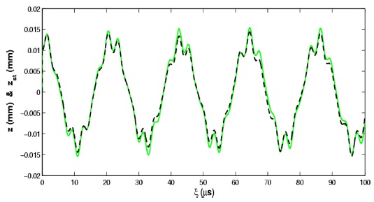 The ion trajectories in real time with az=-2ar=0 and qz=-2qr=0.4, solid line (green line): ξ-z for deterministic case, dash line (black line): ξ-zst for stochastic case when η=0.14; with initial conditions, z(0)=0.01 and ？(0)=0.