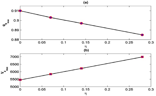 (A): The behavior of function qz(η) for βz=0.3;0.6;0.9 when az=0, (B): The behavior of qzmax(η) and Vzmax(η) in the first stability region when az=0, (a):qzmax(η) and (b):Vzmax(η) for 131Xe with Ω=2π×1.05×106 rad/s, U=0 V, z0=0.783cm.