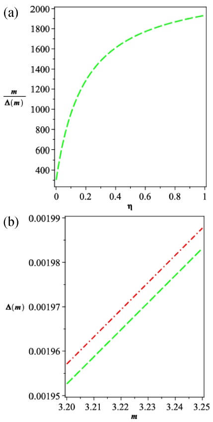 The fractional resolution as a function of the noise coefficient η, (b) resolution of Δm as function of ion mass m, dash dot line (red line): deterministic case (η=0) and dash line (green line): stochastic case (η=0.14).