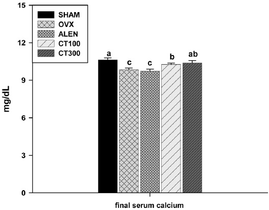 Effect of Cudrania tricuspidata on serum calcium level of experimental rats