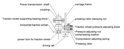 Schematics of traction force reinforced horizontal wheel system with compression pressure adjusting device