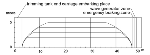 Towing carriage speed vs tank distance diagram