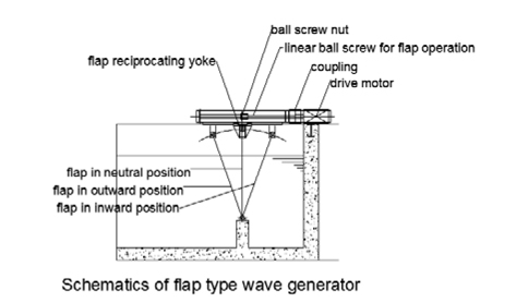 Schematic side view of flap type wave generator