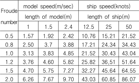 Speed relation of model and ship