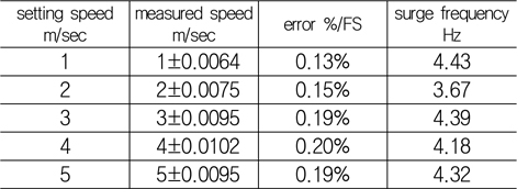 Measured velocity of towing carriage