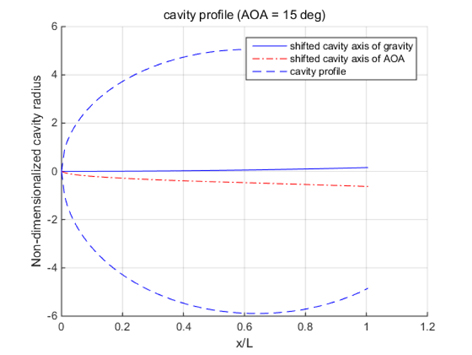 Cavity axis deformation due to gravity effect and cavitator angle of attack (AOA = 15°)