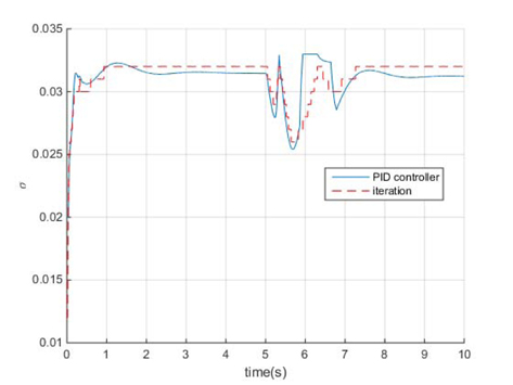 Desired cavitation number calculated by PID controller and iteration