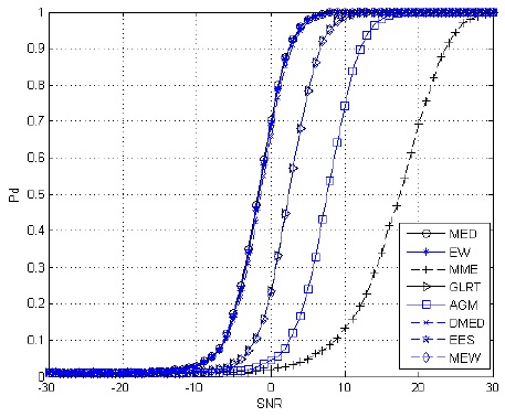 The detection probability under different SNRs (Pfa=0.01, PU=1, N=4, M=4).