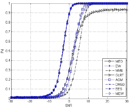 The detection probability under different SNRs (Pfa=0.01, PU=2, N=8, M=4).