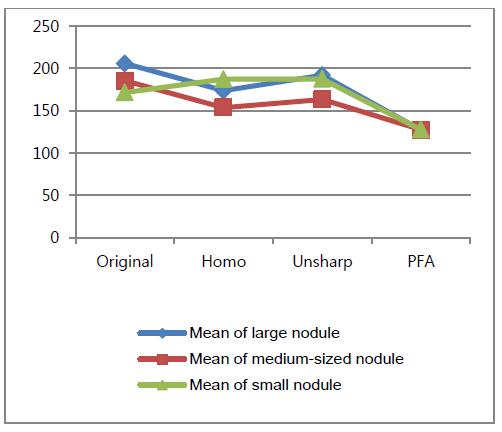 Comparison of nodule measurements (mean).