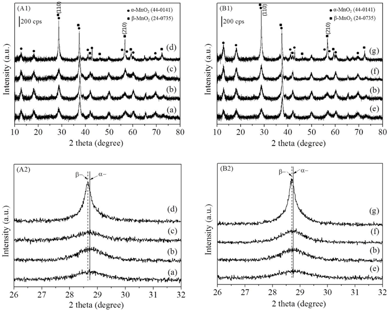 XRD patterns of MnO2 catalysts synthesized in the condition of (A1) different temperatures for 1 h, (B1) 150 ℃ for different hours. (A2), and (B2) are the XRD patterns of specific angle at 2θ = 26-32°; (a) Mn120(1), (b) Mn150(1), (c) Mn180(1), (d) Mn200(1), (e) Mn150(0.5), (f) Mn150(3), and (g) Mn150(5).
